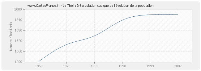 Le Theil : Interpolation cubique de l'évolution de la population